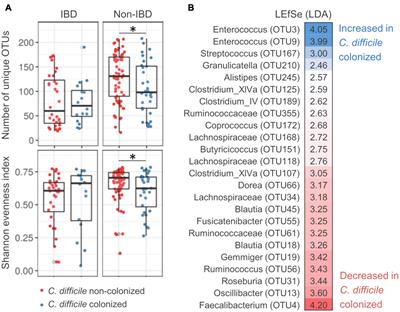 Gut community alterations associated with Clostridioides difficile colonization in hospitalized gastroenterological patients with or without inflammatory bowel disease